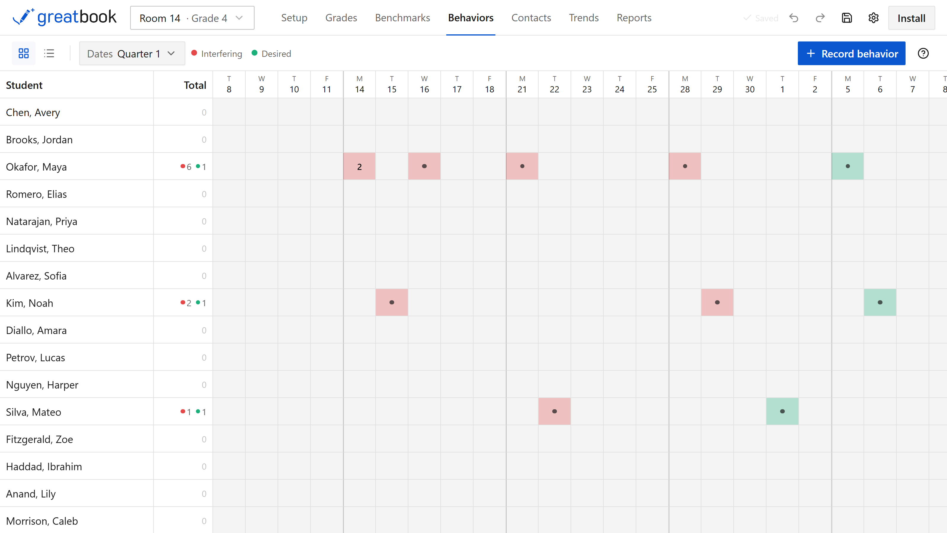 The Behaviors tab: a grid of students against school days, with red marks for interfering behavior and green for desired, and a running total for each student.