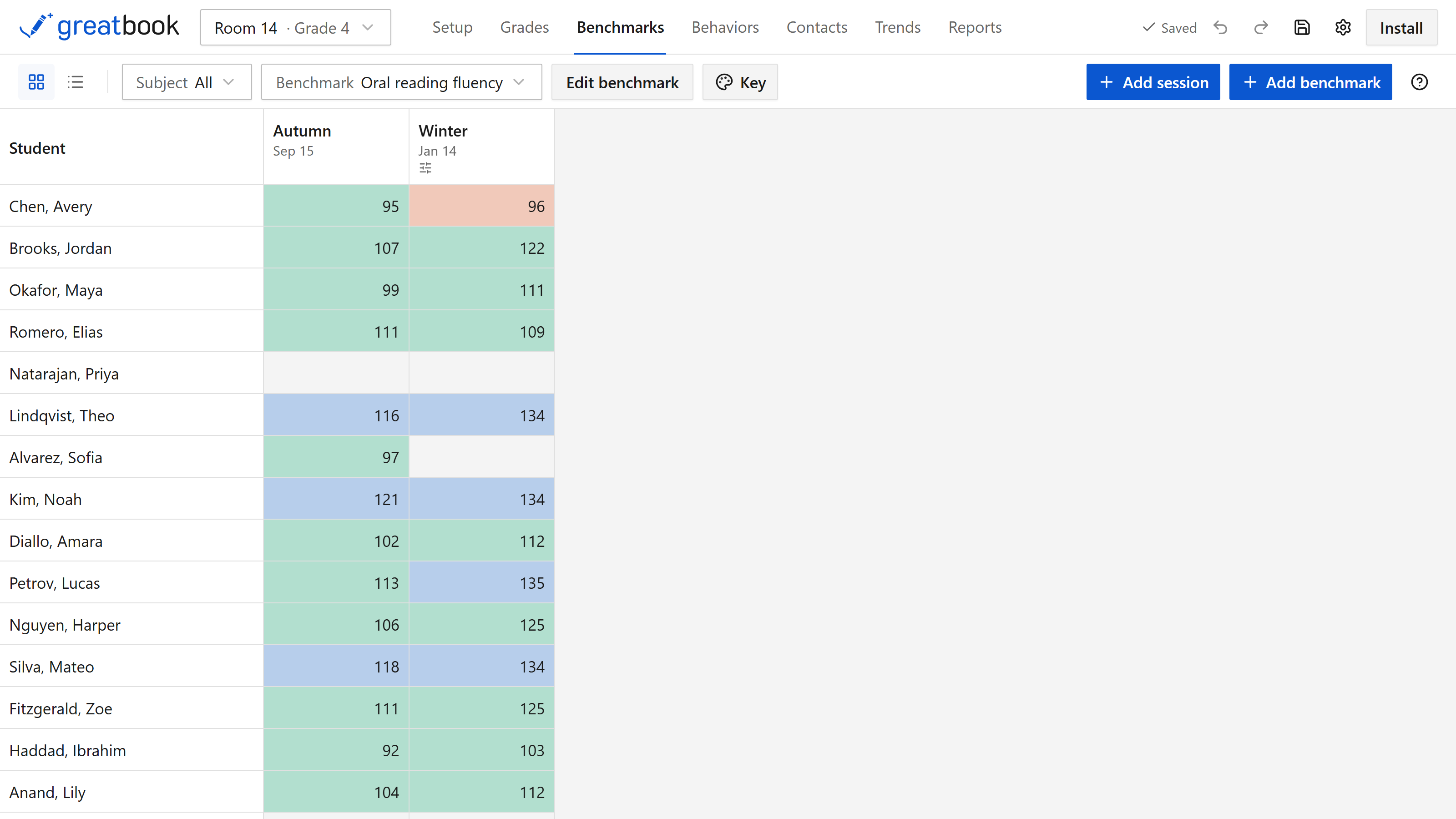The Benchmarks tab: a grid of students against testing sessions, each result colored by the band it falls into.