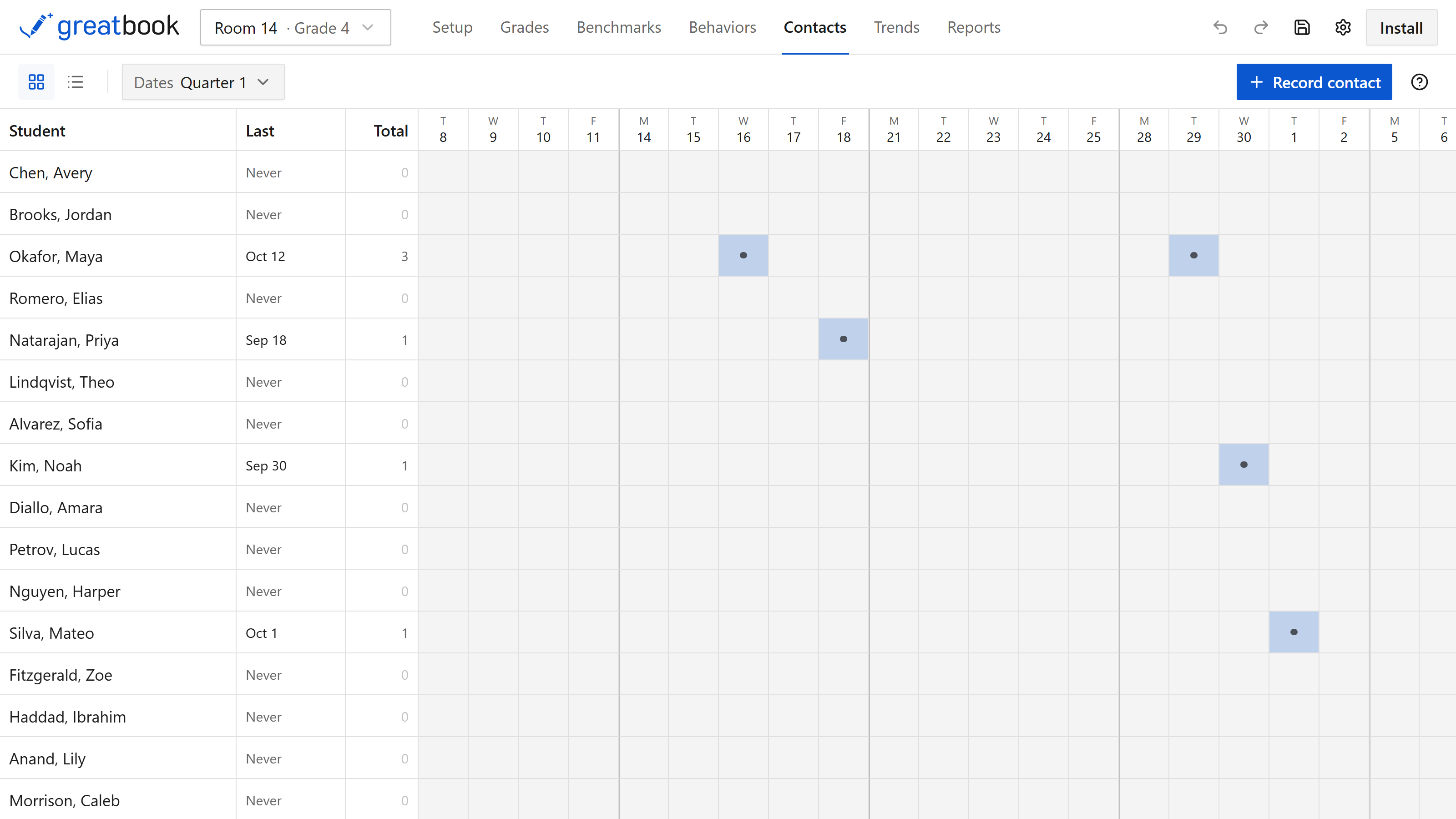 The Contacts tab: a grid of students against contact methods, with a column showing when each student was last contacted.
