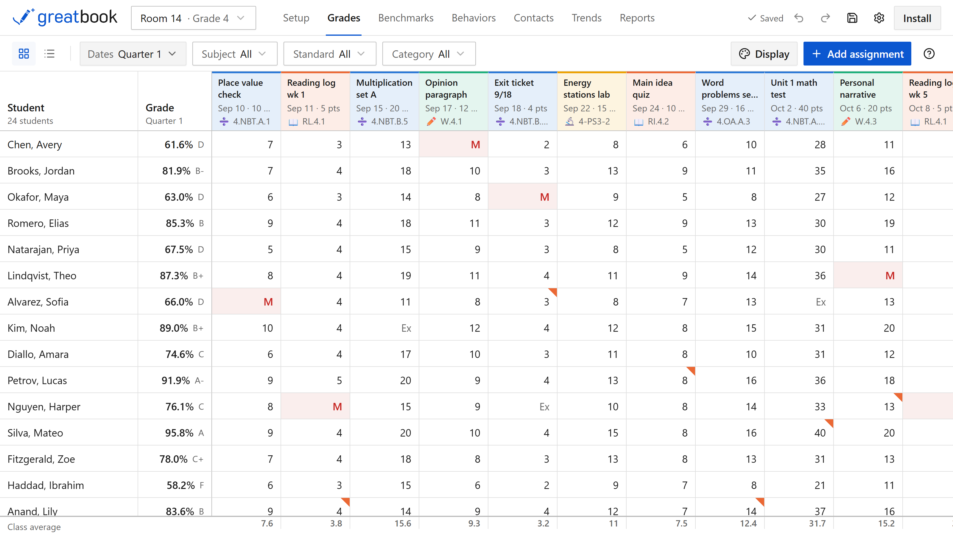 The Grades tab: students down the side, assignments across the top, each column colored by subject and labeled with the standard it assesses, and a class average along the bottom.
