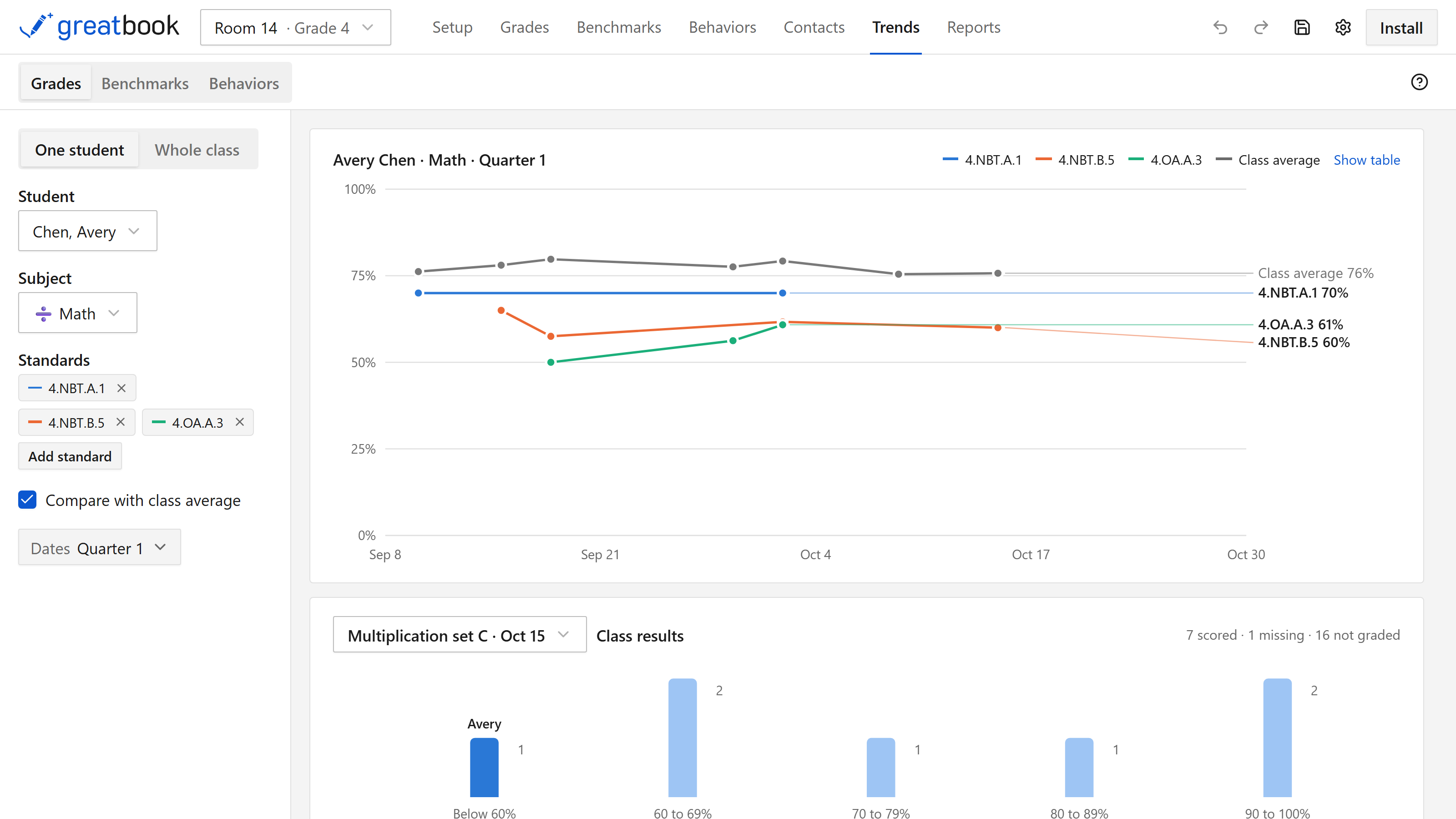 The Trends tab: a line chart of one student against three standards with the class average drawn behind, and a histogram underneath showing how the class was spread across one assignment.
